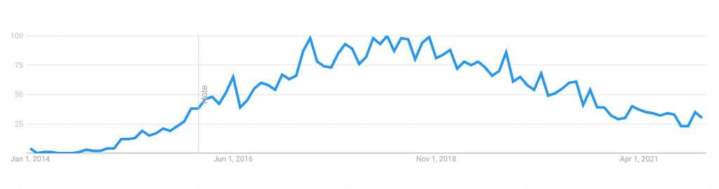 Apache Ignite tech Google Trends