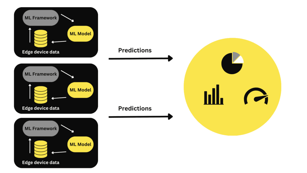 federated learning model